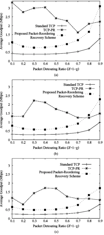 Fig. 10. Performance evaluation of the three schemes in terms of the achieved goodput for different ISL values
