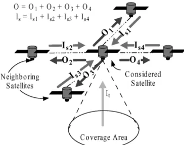 Fig. 1. Rates of Traffic coming from neighboring satellites and terrestrial ter- ter-minals.