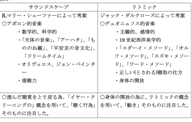 表 .1  サウンドスケープ リトミック R, マリー・シェーファーによって考案 ○アポロン的音楽       ・数学的、科学的       ・「天体の音楽」、「アーハタ」、「も ののね観」、「平安京の音文化」、 「ドリームタイム」        ・オリヴェロス、ジョン・ペインタ ー       ・澄聴力       ジャック・ダルクローズによって考案○デュオニュソス的音楽      ・主観的、感情的・19世紀西洋美学的 ・「コダーイ・メソード」、「オルフ・メソード」、 「スズキ・メソード」、「ワード・メソ
