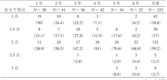 図 3 をみると，成人を除いて 1 年から 6 年にかけて全体として緩やかにＲＳＴ得点は伸びて 1 2 3 4 2 3いく。 年から年にかけてと年から年にかけ得点が大きく伸びており，一方年から 年にかけてはあまり得点が伸びていないことが分かる。一元配置分散分析を行ったところＲＳ Ｔ得点について学年の主効果が有意だった（ 〔 ， F 5 217 〕＝ 13.72 ， ＜p .01 ） 。 LSD 検定による 多重比較を行い，ＲＳＴ得点における隣接学年間の差の有意確率を抜き出したのが表 12 であ る。１年から