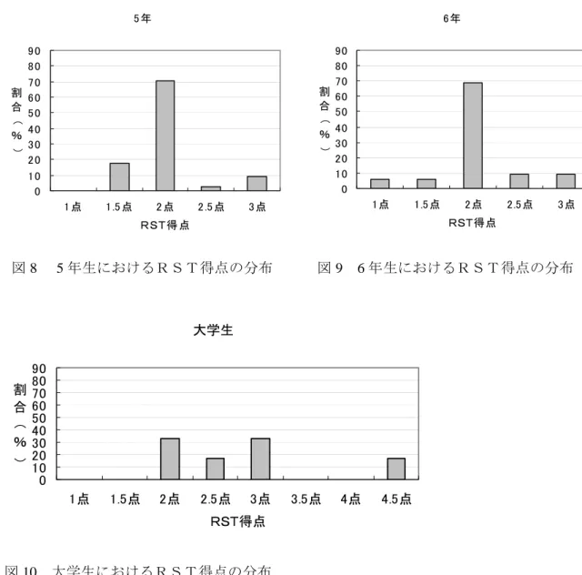 図 8 5 年生におけるＲＳＴ得点の分布 図 9 6 年生におけるＲＳＴ得点の分布 図 10 大学生におけるＲＳＴ得点の分布 本実験の被験者の中には，予備実験の被験者のうち 17 名が含まれ，予備実験から本実験ま で 9 ヶ月ほど経過している。予備実験の被験者の 6 年生は，中学校へ進級したので本実験で調 9 2 3 2 3 3 2査することはできなかった。予備実験で１年生名， 年生Ａ名， 年生Ｂ名， 年生 名は，本実験で学年が１つ上になっている。予備実験と本実験では小学生用ＲＳＴの試行文が 違うのだがＲＳ