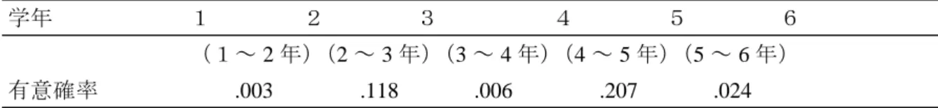 表 15 1 秒間に読める文字数における隣接学年間の差の有意確率 学年 １ ２ ３ ４ ５ ６ （１～ 2 年 （ ～）2 3 年 （ ～）3 4 年 （ ～）4 5 年 （ ～）5 6 年） .003 .118 .006 .207 .024有意確率 学年が上がるにつれ，ＲＳＴ課題の試行文は長くなるので時間が短いほど読む速さが速い ということにならない。 1 年生が最も試行文が短いのにも関わらず，音読時間が最も長くかか っている。ＷＭ容量が「読み」という処理活動に多く使われていることが予想される。 3 年生