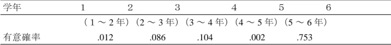 表 18 正答率における隣接学年間の差の有意確率 学年 １ ２ ３ ４ ５ ６ （１～ 2 年 （ ～）2 3 年 （ ～）3 4 年 （ ～）4 5 年 （ ～）5 6 年） .012 .086 .104 .002 .753有意確率 従属変数を正答率として一元配置分散分析を行ったところ正答率について学年間に有意 （ 〔 ， 〕＝ ， ＜ 検定による多重比較を行い，正答な差が認められた F 5 217 25.55 p .01） 。 LSD 率における隣接学年間の差の有意確率を抜き出したものが表 18 である