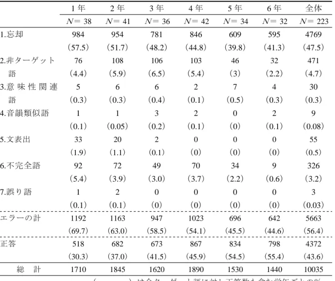 表 21 ＲＳＴ課題のエラーと正答 年 年 年 年 年 年 全体 1 2 3 4 5 6 38 41 36 42 34 32 223Ｎ＝Ｎ＝Ｎ＝Ｎ＝Ｎ＝Ｎ＝Ｎ＝ 1. 忘却 984 954 781 846 609 595 4769 （ 57.5 ） （ 51.7 ） （ 48.2 ） （ 44.8 ） （ 39.8 ） （ 41.3 ） （ 47.5 ） 2