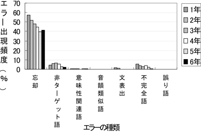 図 14 ＲＳＴ課題のエラー 被験者全体の結果を見ると忘却（ 47.6% )が最も多い。次に多かったのは非ターゲット語 ( 4.7% )，不完全語( 3.2% )と続く。文表出と誤り語のエラーは低学年にみられ高学年にはみら れなかった。 次に学年ごとにエラーの種類の図を示した（図 15 ～図 21） 。 図 15 1 年エラー出現頻度 図 16 2 年エラー出現頻度1年0102030405060忘却非ターゲット語意味性関連語音韻類似語文表出不完全語誤り語正答エラーと正答割合（％）2 年01 02 03 04