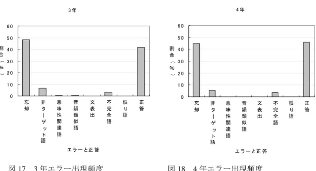 図 17 3 年エラー出現頻度 図 18 4 年エラー出現頻度 年（図 ）では， 文読んでしまう文表出のエラー( )は， 年より少なくなり 名だ 3 17 1 1.1% 2 1 け 1 カ所「母は毎日，日記を書いています 」という。 1 文を言った。非ターゲット( 6.5% )の例 では 「自分の名前を大きな声で言いました 」の「名前」というターゲット語を「声」とい，。 ったり 「赤組は，かけっこのとく意な人が多い 」の「赤組」というターゲット語を「かけ，。 っこ と答えたりした 不完全語(」。 3.0% 