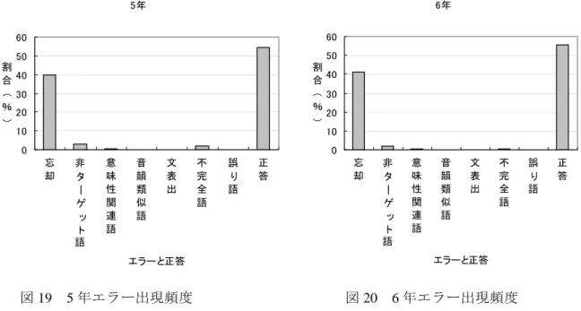図 19 5 年エラー出現頻度 図 20 6 年エラー出現頻度 年(図 )になると，正答（ )は忘却( )を大きく上回り，エラー総数より正答数 5 19 54.5% 39.8% の方が上回る。非ターゲット語( 3.0% )の例では 「風車小屋のある美しい風景をえがく 」と，。 「 」 「 」， 「 ， 。」いう文の 風景 というターゲット語を えがくたいていの病気やけがは いつか治る という文の「けが」というターゲット語を「治る」と答えたりした。不完全語( 2.2% )の例を 挙げると 「永久に」を「永久」