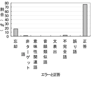 図 21 大学生のエラーと正答 今回調査した大学生（図 21 ）のエラーは，忘却が 17.8% ，非ターゲット語が 2.2% ，意味性 関連語が 0.4% ，不完全語が 2.9% で他のエラーはなかった。小学生と比べると，どのエラーも 減少している。非ターゲット語の例では 「妹が帰ってくる日，私と弟は家庭菜園のかぼちゃ， を全部収穫した 」の「かぼちゃ」というターゲット語を「妹」と答えたり 「ドライアイス。， は冷凍食品を冷やすのにちょうどよい 」の「冷凍食品」というターゲット語を「ドライアイ。 ス」と答え