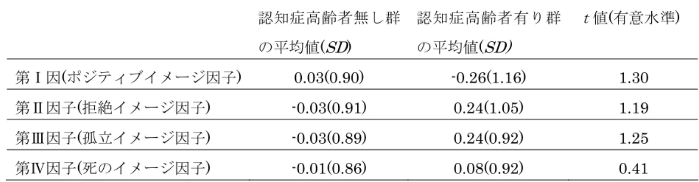 表 9  認知症高齢者との関わり有り群と無し群の「老い」イメージの 4 因子の ｔ 検定の結果  認知症高齢者無し群 の平均値( SD )  認知症高齢者有り群の平均値(SD) ｔ 値(有意水準)  第Ⅰ因(ポジティブイメージ因子) 0.03(0.90)  -0.26(1.16)  1.30  第Ⅱ因子(拒絶イメージ因子) -0.03(0.91)  0.24(1.05)  1.19  第Ⅲ因子(孤立イメージ因子) -0.03(0.89)  0.24(0.92)  1.25  第Ⅳ因子(死のイメージ因子) -