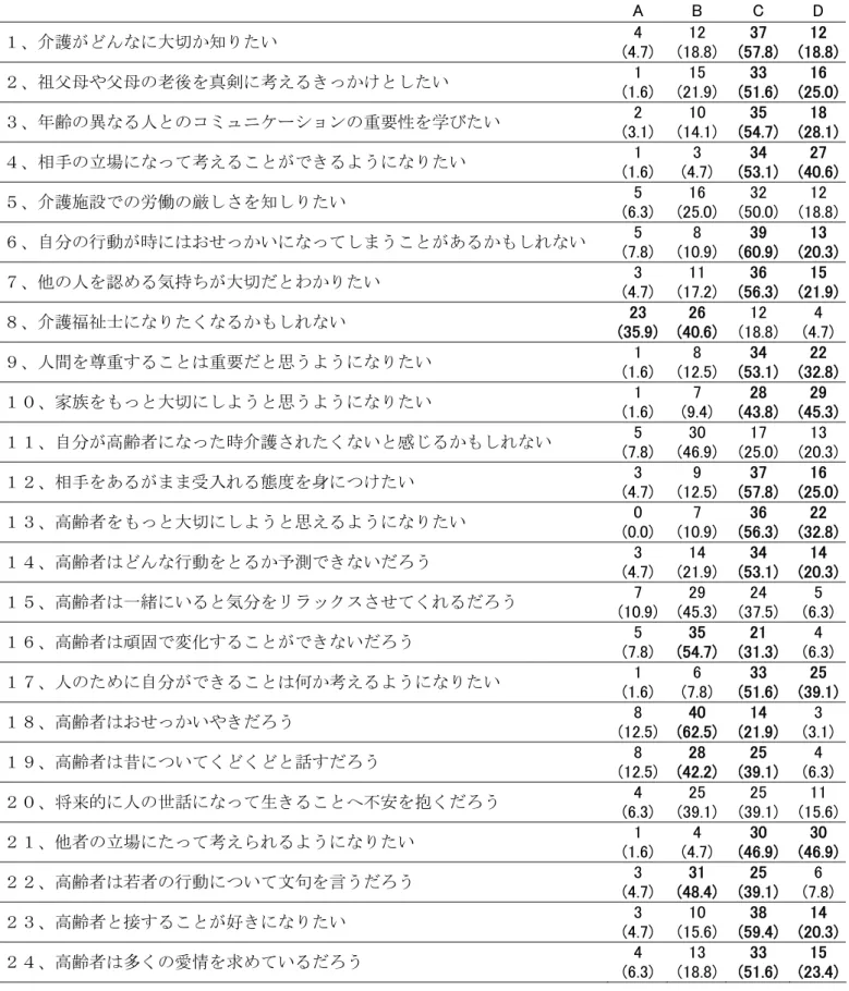表 14  未履修群が介護等体験実習に期待すること  A  B  C  D  １、介護がどんなに大切か知りたい  4  (4.7)  12  (18.8)  37  (57.8) 12  (18.8) ２、祖父母や父母の老後を真剣に考えるきっかけとしたい  1  (1.6)  15  (21.9)  33  (51.6) 16  (25.0) ３、年齢の異なる人とのコミュニケーションの重要性を学びたい  2  (3.1)  10  (14.1)  35  (54.7) 18  (28.1) ４、相手の立場に