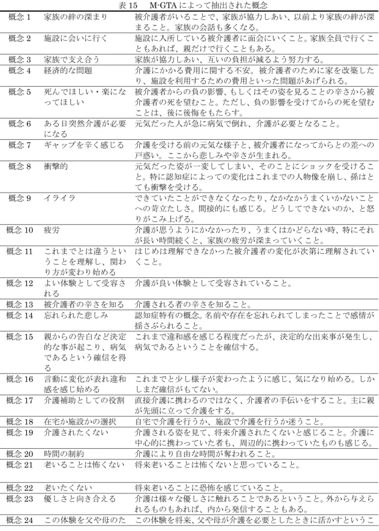 表 15   M-GTA によって抽出された概念  概念 1  家族の絆の深まり  被介護者がいることで、家族が協力しあい、以前より家族の絆が深 まること。家族の会話も多くなる。  概念 2  施設に会いに行く  施設に入所している被介護者に面会にいくこと。家族全員で行くこ ともあれば、親だけで行くこともある。  概念 3  家族で支え合う  家族が協力しあい、互いの負担が減るよう努力する。  概念 4  経済的な問題  介護にかかる費用に関する不安。被介護者のために家を改築した り、施設を利用するための費