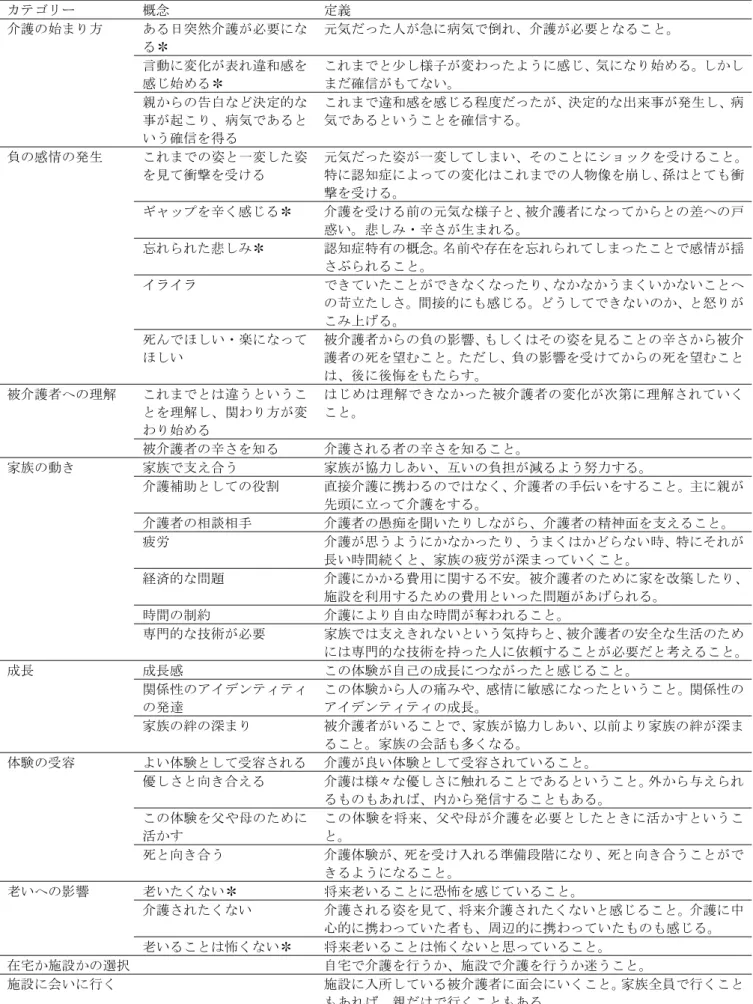 表 16    生成された概念・カテゴリー  カテゴリー 概念 定義 ある日突然介護が必要にな る✻  元気だった人が急に病気で倒れ、介護が必要となること。  言動に変化が表れ違和感を 感じ始める✻  これまでと少し様子が変わったように感じ、気になり始める。しかしまだ確信がもてない。 介護の始まり方  親からの告白など決定的な 事が起こり、病気であると いう確信を得る  これまで違和感を感じる程度だったが、決定的な出来事が発生し、病気であるということを確信する。  これまでの姿と一変した姿 を見て衝撃を受け