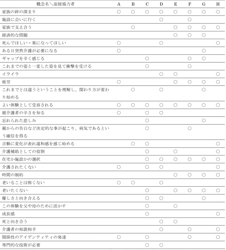 表 17  各概念の生起状況  概念名＼面接協力者  A B C D E F G H  家族の絆の深まり  ○  ○  ○  ○  ○  ○  ○  ○  施設に会いに行く  ○  ○  家族で支え合う  ○  ○  ○  ○  ○  経済的な問題  ○  ○  ○  死んでほしい・楽になってほしい  ○  ○  ○  ある日突然介護が必要になる  ○  ○  ギャップを辛く感じる  ○  ○  ○  これまでの姿と一変した姿を見て衝撃を受ける  ○  ○  イライラ  ○  ○  ○  疲労  ○  ○ 