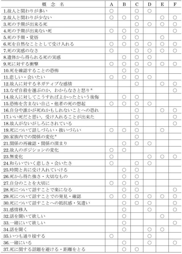 表 12.各概念の出現頻度  概  念  名  A B C D E F  1.故人と関わりが多い  ○  ○  ○  2.故人と関わりが少ない  ○  ○  ○  ○  ○  3.死の予期が出来る死  ○  ○  ○  ○  4.死の予期が出来ない死  ○  ○  ○  ○  5.死の予期・覚悟  ○  ○  ○  6.死を自然なこととして受け入れる  ○  ○  ○  ○  ○  ○  7.死の実感のなさ  ○  ○  ○  ○  ○  8.遺体から得られる死の実感  ○  ○  ○  9.死に対する衝撃