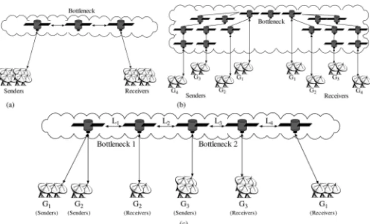 Fig. 1. Simulation environments. (a) Single bottleneck shared by flows with equal RTTs