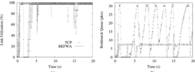 Fig. 4. Bottleneck link utilization and queue size measured every 100 ms time intervals (  = 1:5 ,   = 0:5 ) (a) Bottleneck link utilization