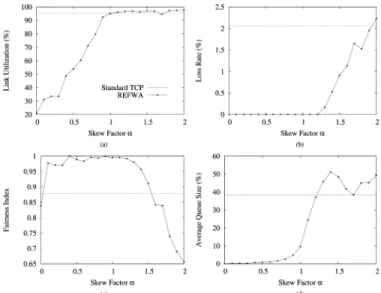 Fig. 5. Effect of  on the overall network performance in case of link type T1 (  = 1:5 ,   = 0:5 )