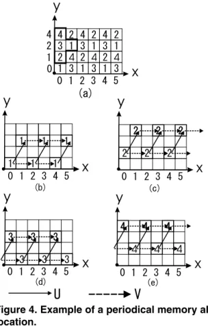 Figure 4. Example of a periodical memory al- al-location.