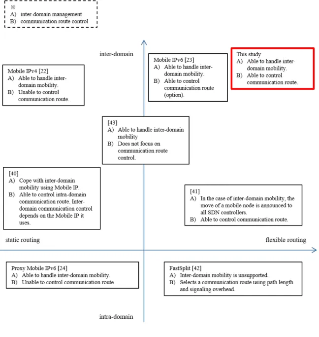 Figure 1.4: The position of this study.