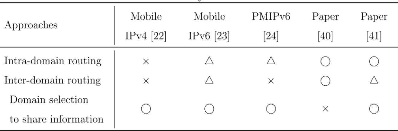 Table 2.1: Summary of related works. Approaches Mobile IPv4 [22] Mobile IPv6 [23] PMIPv6[24] Paper[40] Paper[41] Intra-domain routing × △ △ ⃝ ⃝ Inter-domain routing × △ × ⃝ △ Domain selection to share information ⃝ ⃝ ⃝ × ⃝
