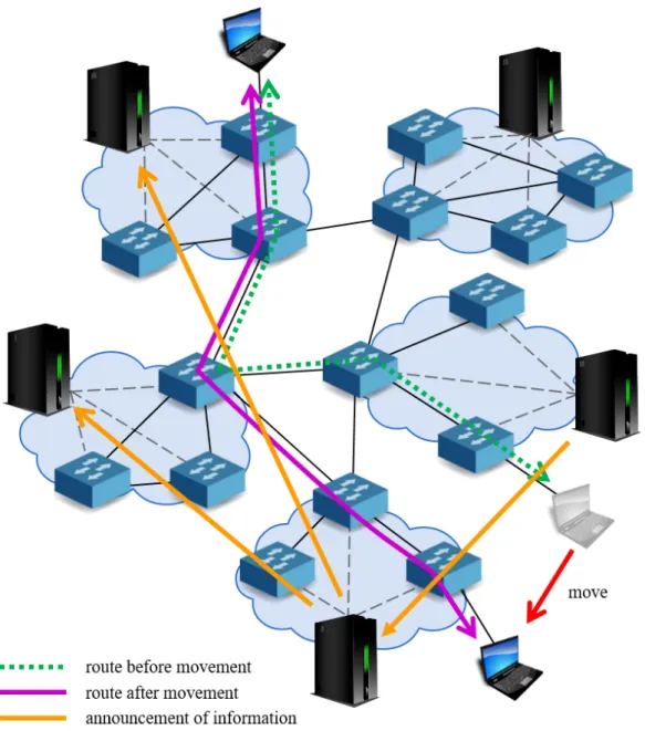 Figure 2.3: Overview of SDN based IP mobility management considering inter-domain handovers.