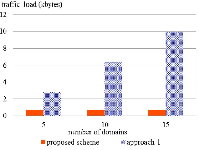 Figure 2.15: Experimental result 1: Traﬃc load of communication between SDN con- con-trollers.