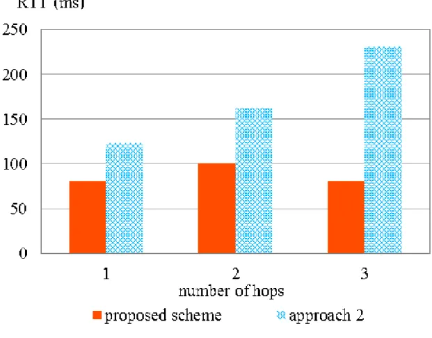 Figure 2.19: Experimental result 2: RTT between the MN and the CN.