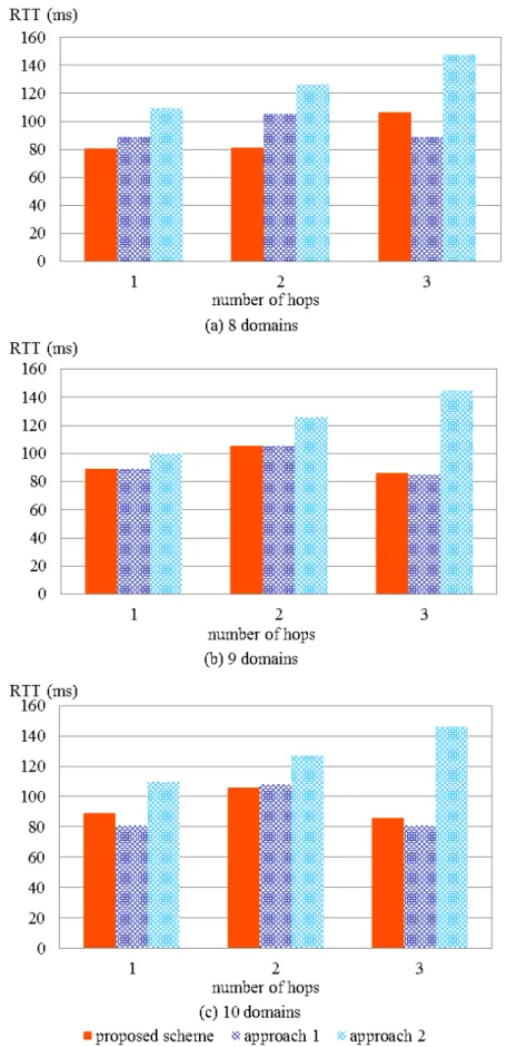Figure 2.23: Experimental result 3-2: RTT between the MN and the CN.