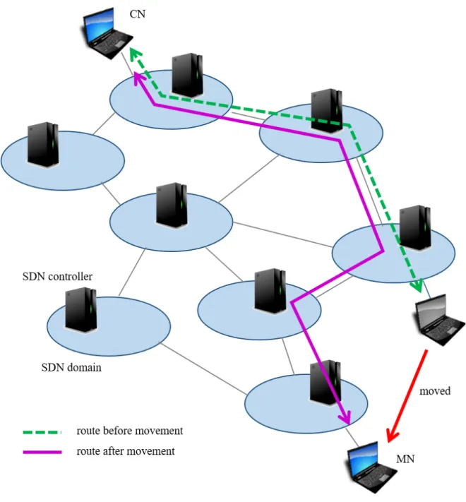 Figure 3.1: Overview of the SDN based mobility management proposed in Chapter 2.