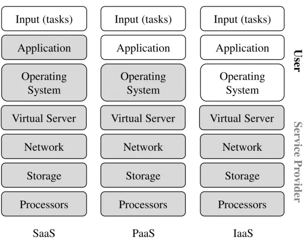 Figure 2.1: Comparison between SaaS, PaaS, and IaaS, specially in what is oﬀered by the users and what is oﬀered by the Service Providers in each service model
