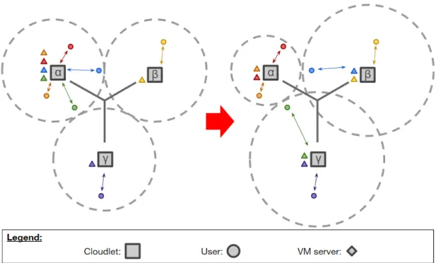 Figure 3.1: Illustration of Procedure 2 being executed. In the initial moment, α is overworked while β and γ have wasted resources