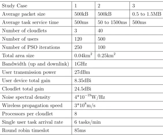 Table 3.1: Study Cases Parameters