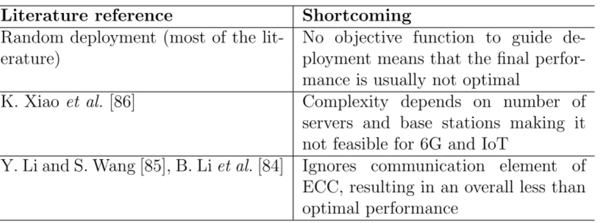 Table 4.1: Existing works in ECC server deployment and what is lacking on them.