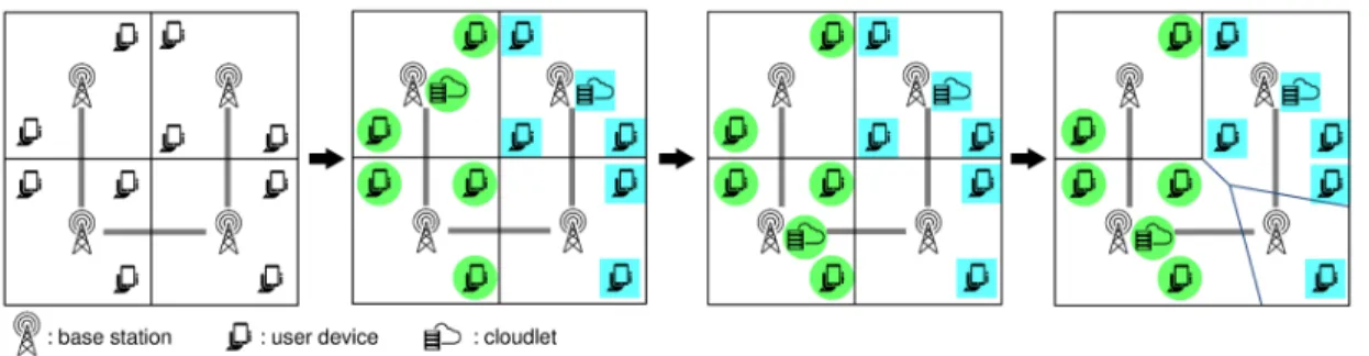 Figure 4.1: How the proposed algorithm works by assigning users to cloudlets with kMC and then using PSO to adjust the transmission power levels