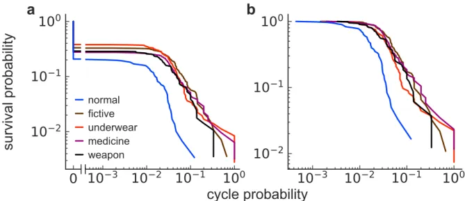 図 7. 各種ユーザーの cycle probability. (a) Survival probability. (b) CYP i > 0 に限定した survival probability.