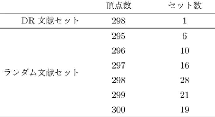 表 4. 共引用関係ネットワークにおける最大連結成分の頂点数。最大連結成分に含まれる頂点の数と、その値 をもつ文献セットの数を示した。 頂点数 セット数 DR 文献セット 298 1 ランダム文献セット 295 6296 1029716 298 28 299 21 300 19 3.3.3 共引用関係ネットワークの構造 DR 文献セットおよびランダム文献セットから作成した共引用関係ネットワークでの、最 大連結成分の数を表 4 に示した。どちらの文献セットでも、全頂点 300 個のうちほとんどの 頂点がひとつ
