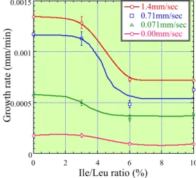 Fig. 10  Leu.DMBS crystal and flow direction at the  experiment. 