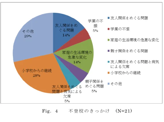 Fig． 4    不 登 校 の き っ か け   (N=21)  ⑧ 不 登 校 が 継 続 し て い る 理 由   「 学 校 生 活 上 の 影 響 」が 1 人 、「 あ そ び ・ 非 行 」が 3 人 、「 無 気 力 」が 1    人 、「 不 安 な ど 情 緒 的 混 乱 」 が 4 人 、「 意 図 的 な 拒 否 」 が 1 人 、「 複 合 」 が 8 人 、「 そ の 他 」（ 家 庭 環 境 、 親 子 関 係 、 母 親 の 過 保 護 ） が 3 人 で あ っ た