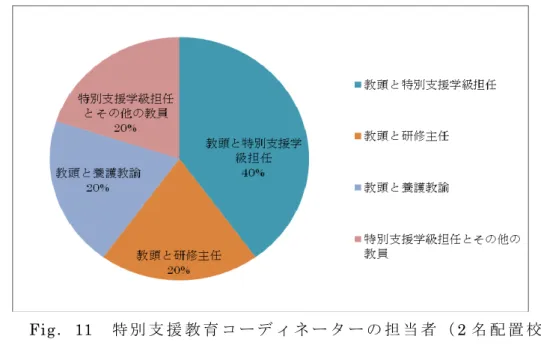 Fig． 11  特 別 支 援 教 育 コ ー デ ィ ネ ー タ ー の 担 当 者 （ 2 名 配 置 校 ） ⑦ ス ク ー ル カ ウ ン セ ラ ー の 配 置 「 配 置 さ れ て い る 」 が 12 校 、「 配 置 さ れ て い な い 」 が 7 校 で あ っ た 。 一 ヶ 月 の 来 校 回 数 は 「 月 に 1 回 」 が 2 校 、「 月 に ２ 回 」 が 1 校 、「 月 に 3 回 」 が 2 校 、「 週 に 1 回 」 が 4 校 で あ っ た 。ス ク ー