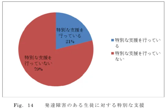 Fig． 14    発 達 障 害 の あ る 生 徒 に 対 す る 特 別 な 支 援 ③ 発 達 障 害 あ る 生 徒 に 対 す る 特 別 な 支 援 の 内 容 「 特 別 支 援 教 育 コ ー デ ィ ネ ー タ ー と ス ク ー ル カ ウ ン セ ラ ー が 連 携 し て 指 導 に あ た っ た 」 が 1 校 、「 特 別 支 援 教 育 に か か わ る 校 内 委 員 会 等 、 校 内 で チ ー ム を 作 っ て 取 り 組 ん だ 」 が 1 校 、「 保 護