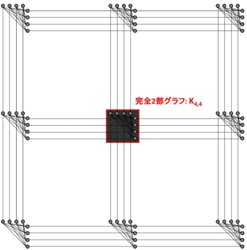 図 3.4: キメラグラフの別の表現