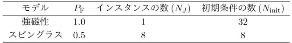 表 4.1: ハミルトニアンのパラメータ設定 モデル P F インスタンスの数 (N J ) 初期条件の数 (N init ) 強磁性 1.0 1 32 スピングラス 0.5 8 8 で与えられる．ここで， ⟨ i, j ⟩ は 3 次元格子上の最近接スピン対を， P (J ij ) は相互作用 J ij の確率分布を， P F は強磁性相互作用となる確率を， δ はディラックのデルタ関数を表し， J ij は +J と − J の 2 種類の値をとる． P F は 1.0( 強磁性相 ) と 0.5( ス