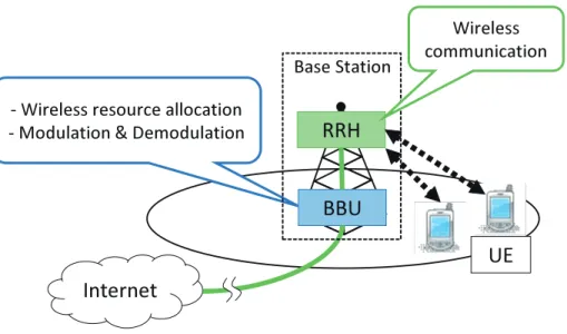 Fig. 2.1 shows a simple structure of traditional RAN and its BS. The main functions of a BS can be divided into two parts: baseband processing and  trans-mission/reception of radio signals