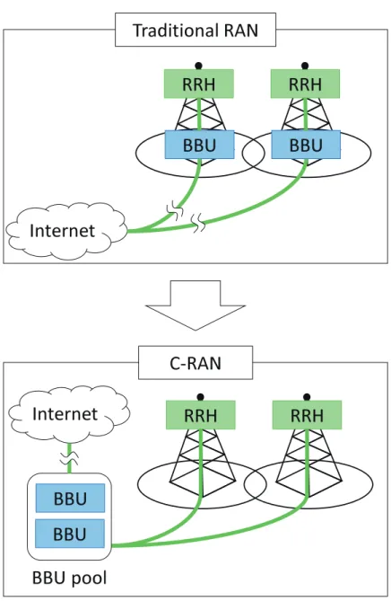 Figure 2.2: Comparison between traditional RAN and C-RAN.