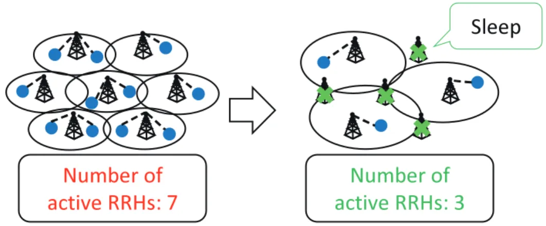 Figure 2.3: Power saving scheme of RRHs through cell zooming.