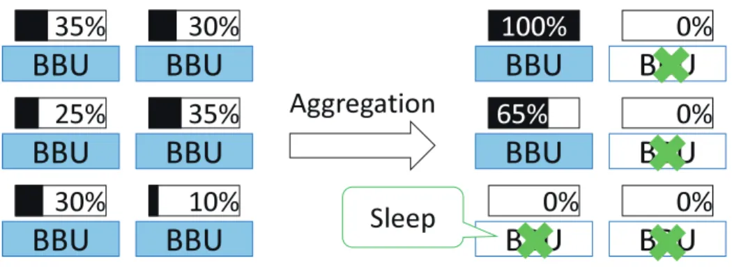 Figure 2.4: Power saving scheme of BBUs through BBU aggregation.