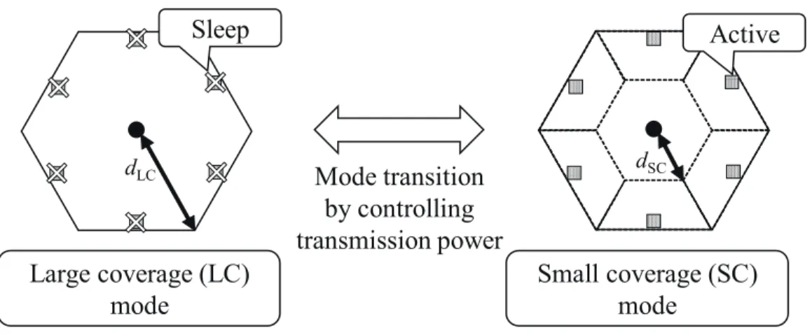 Figure 3.3: Two operation modes in a subarea: LC mode and SC mode. c  2019 IEEE