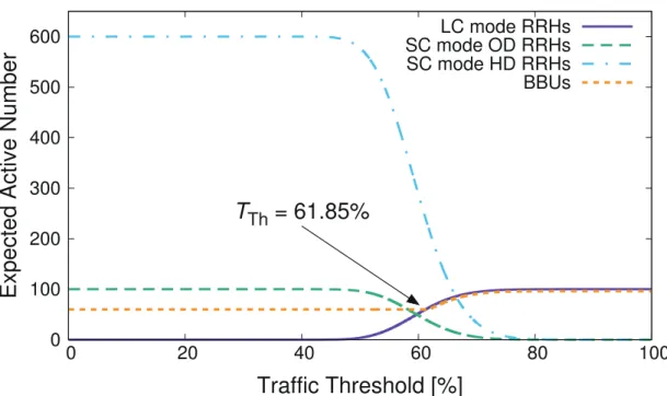 Figure 4.2: Numerical analysis results for E(X) = 60 % and σ = 0.1.  c 2019 IEEE