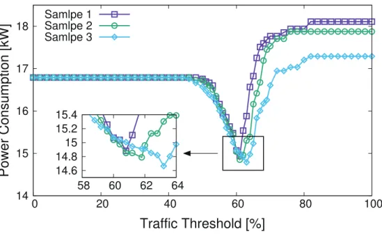 Figure 4.3: Examples of the results obtained during simulation analysis using E(X) = 60 % and σ = 0.1