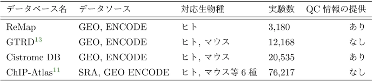 表 1: 主要な二次 ChIP-seq データベースの対応実験数と QC 情報の提供状況 データベース名 データソース 対応生物種 実験数 QC 情報の提供